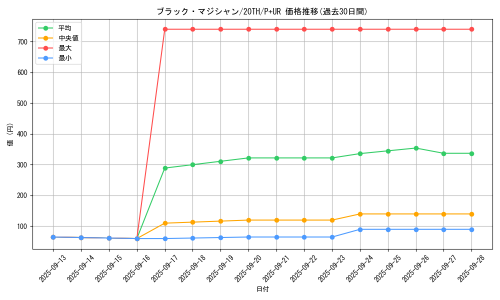 card_13558_series_9185_rarity_495_graph