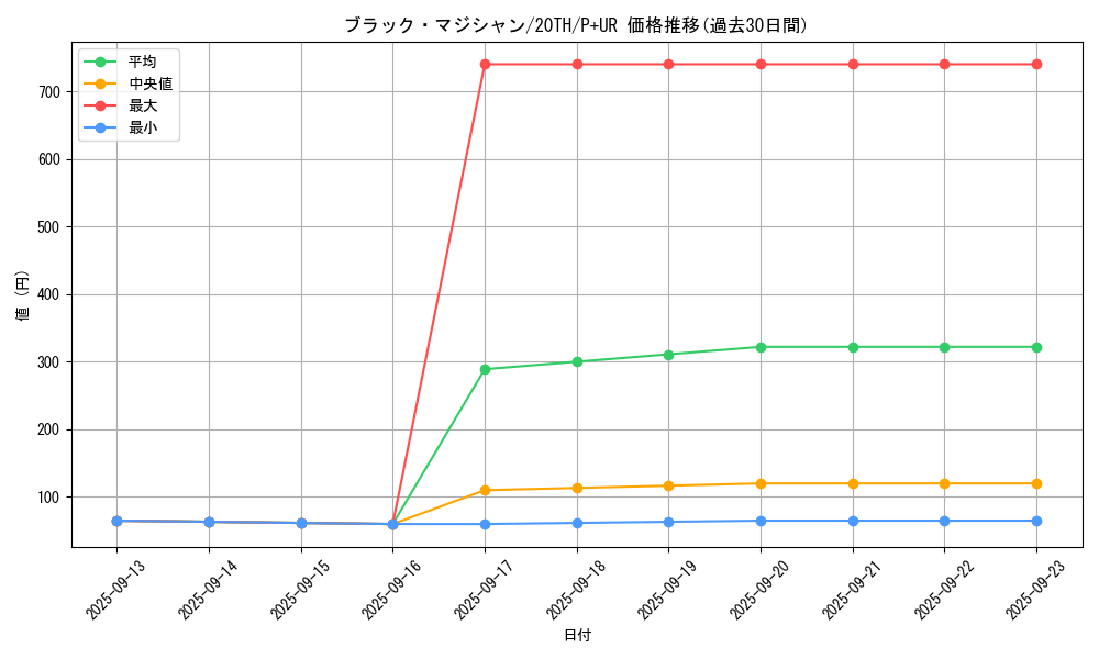 card_13558_series_9185_rarity_495_graph