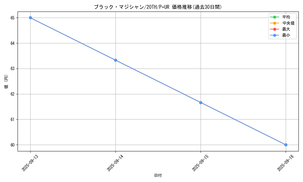 card_13558_series_9185_rarity_495_graph