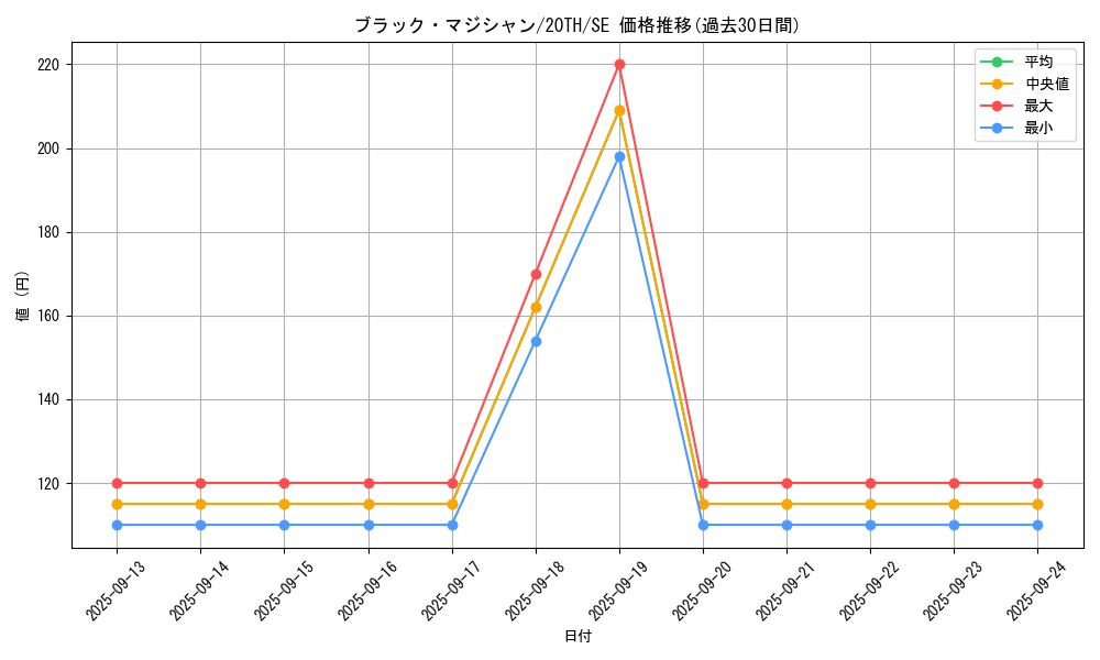 card_13558_series_9185_rarity_5_graph