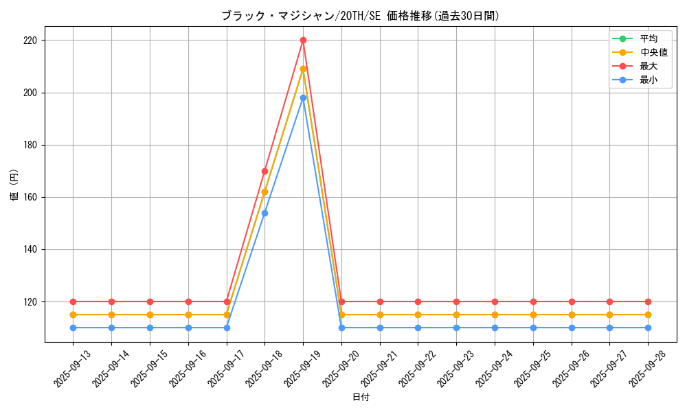 card_13558_series_9185_rarity_5_graph