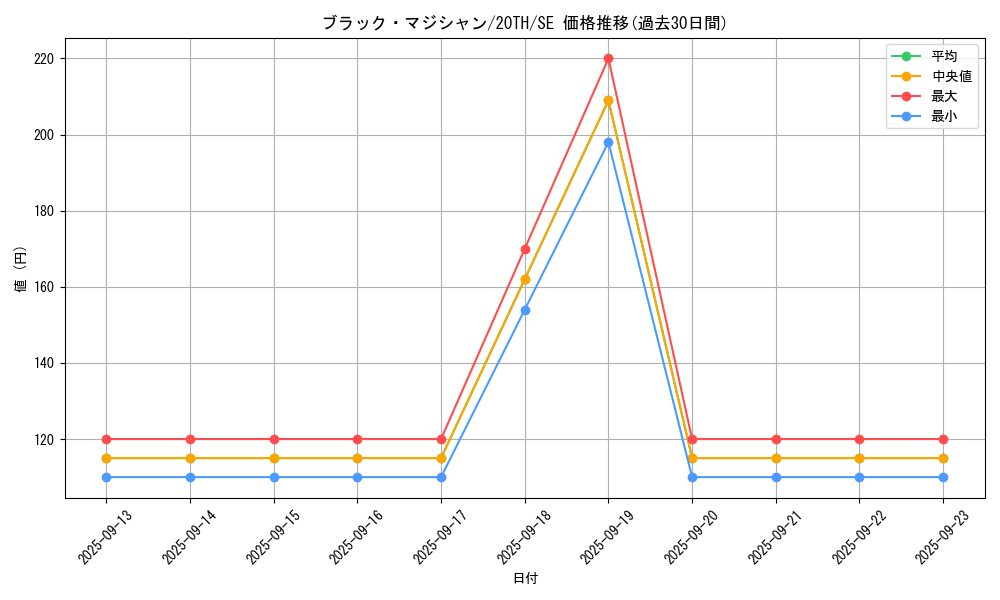 card_13558_series_9185_rarity_5_graph