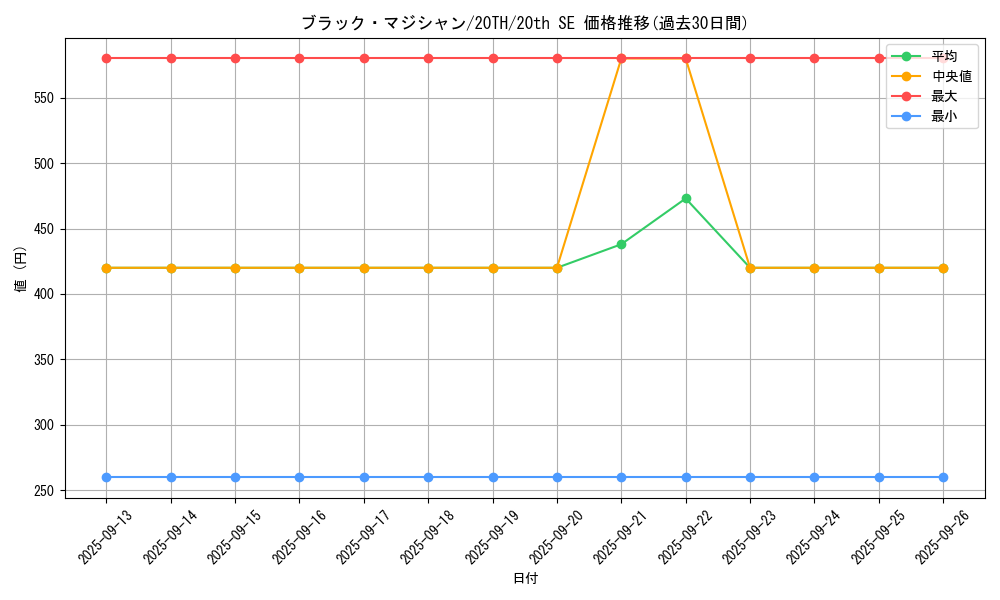 card_13558_series_9423_rarity_7560_graph