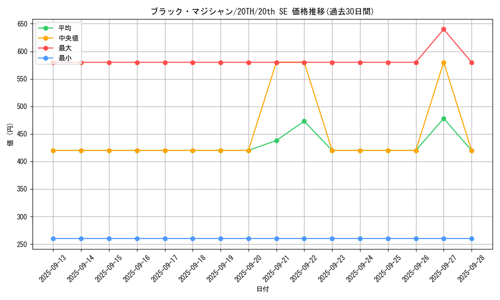 card_13558_series_9423_rarity_7560_graph