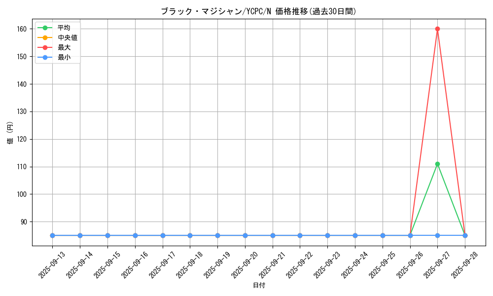card_13558_series_9643_rarity_1_graph