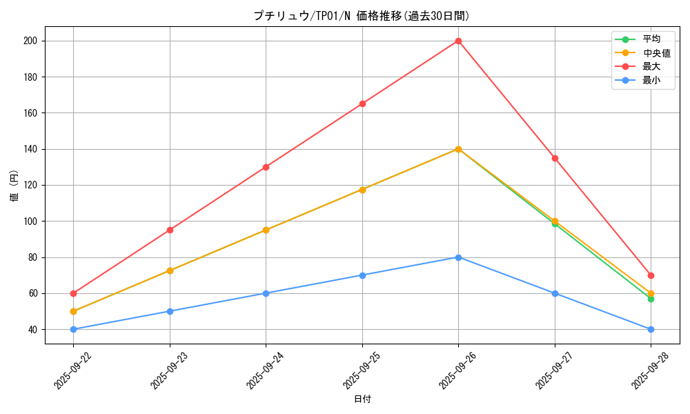 card_13560_series_25721_rarity_1_graph