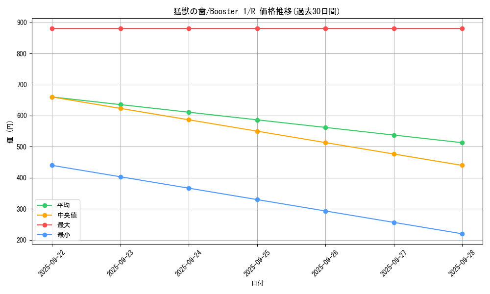 card_13564_series_37148_rarity_62_graph