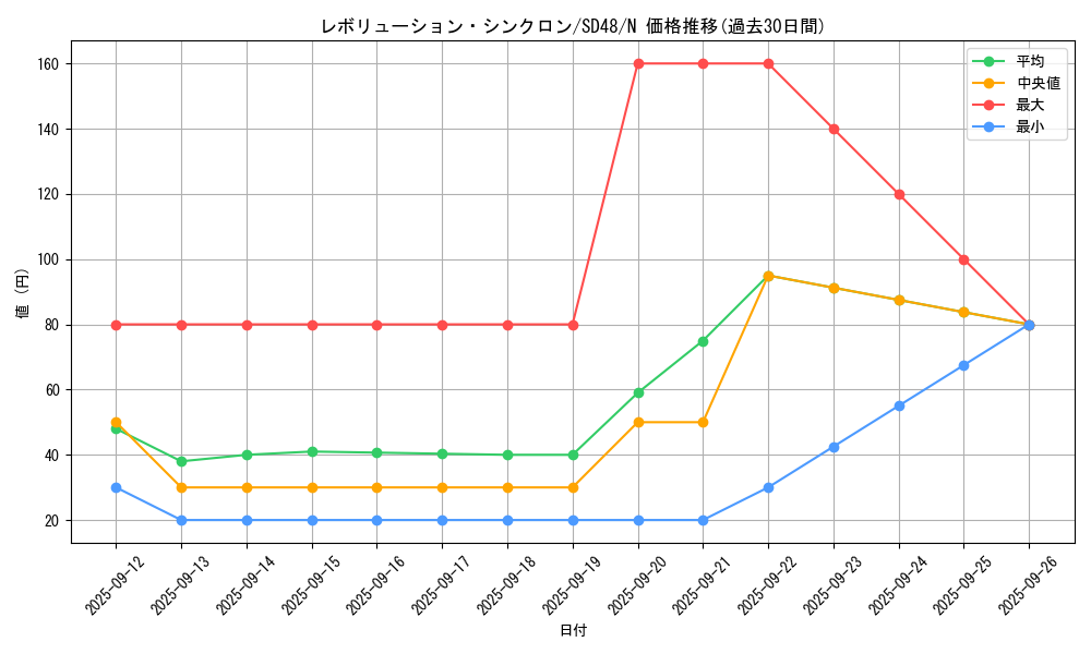 card_1363_series_38912_rarity_1_graph