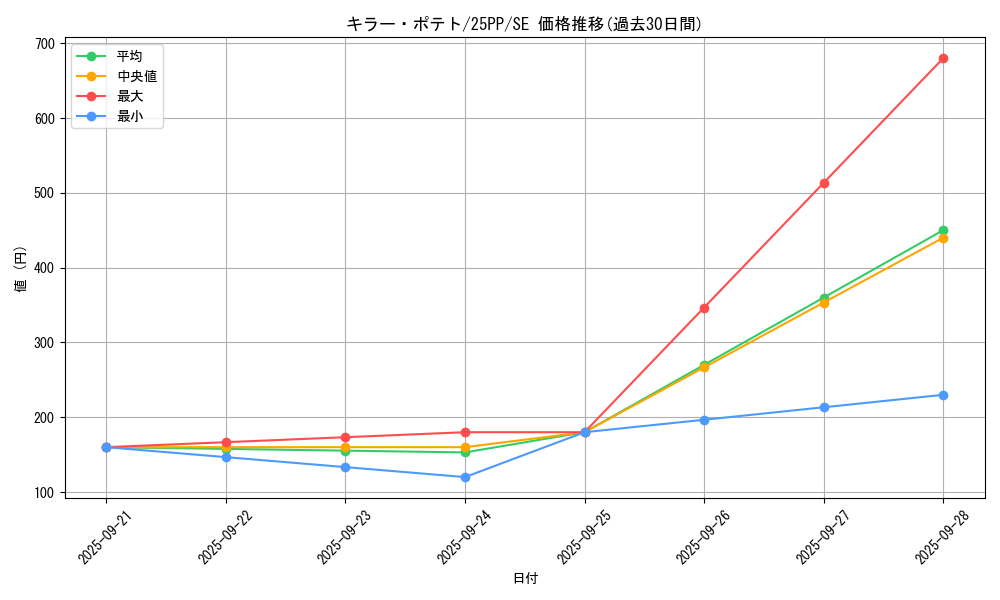card_1364_series_600_rarity_5_graph