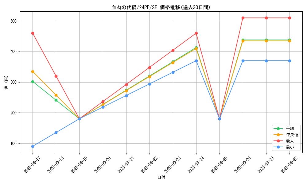 card_1367_series_1780_rarity_5_graph