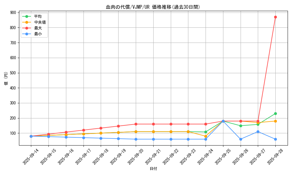 card_1367_series_2810_rarity_7_graph