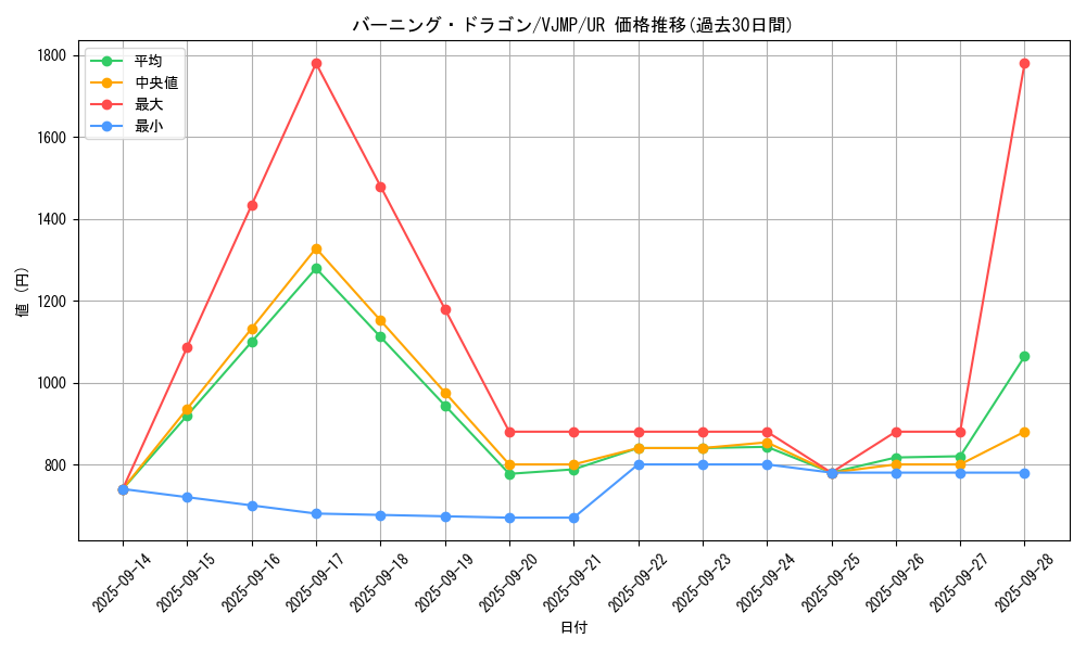 card_1368_series_2807_rarity_7_graph