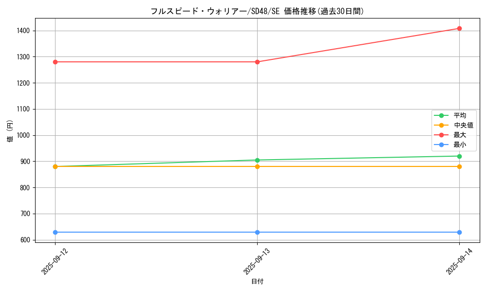 card_13957_series_38913_rarity_5_graph