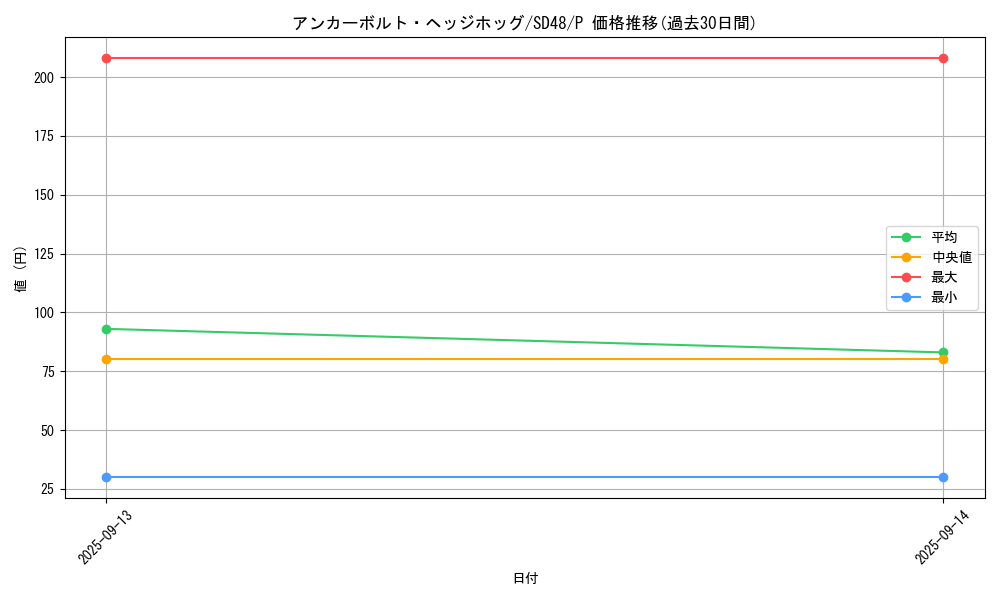 card_13958_series_38912_rarity_2_graph