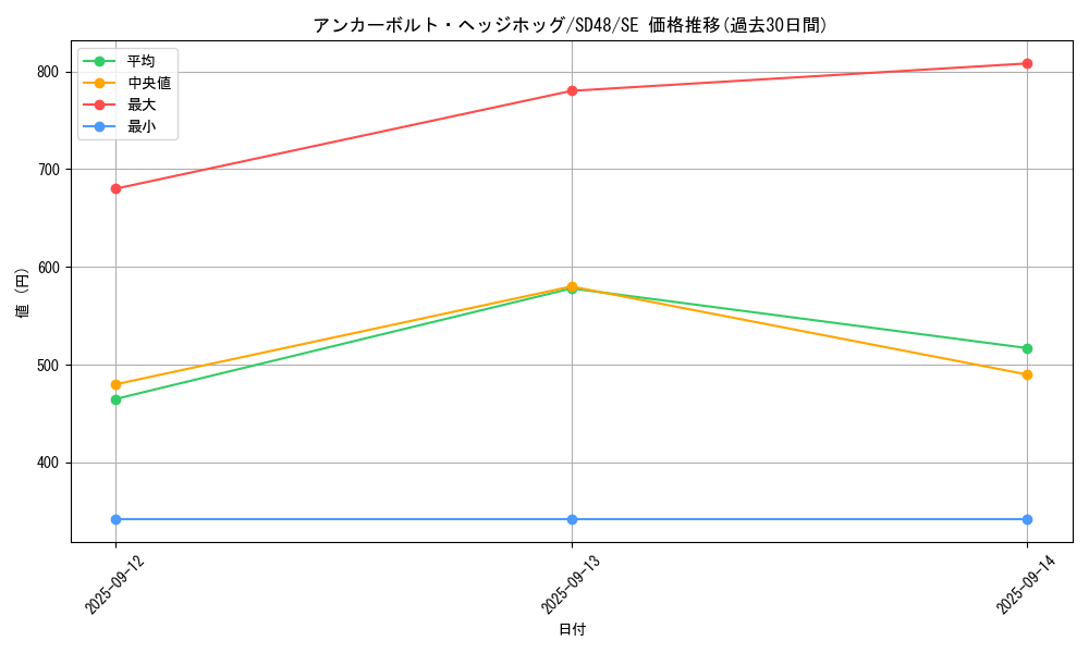card_13958_series_38913_rarity_5_graph