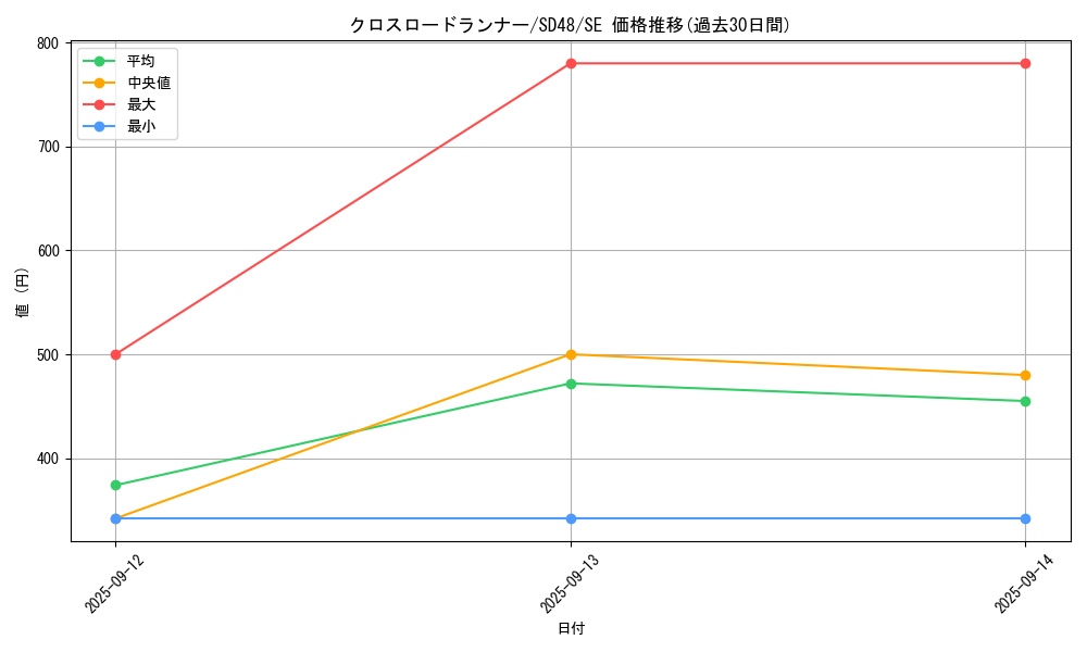 card_13959_series_38913_rarity_5_graph