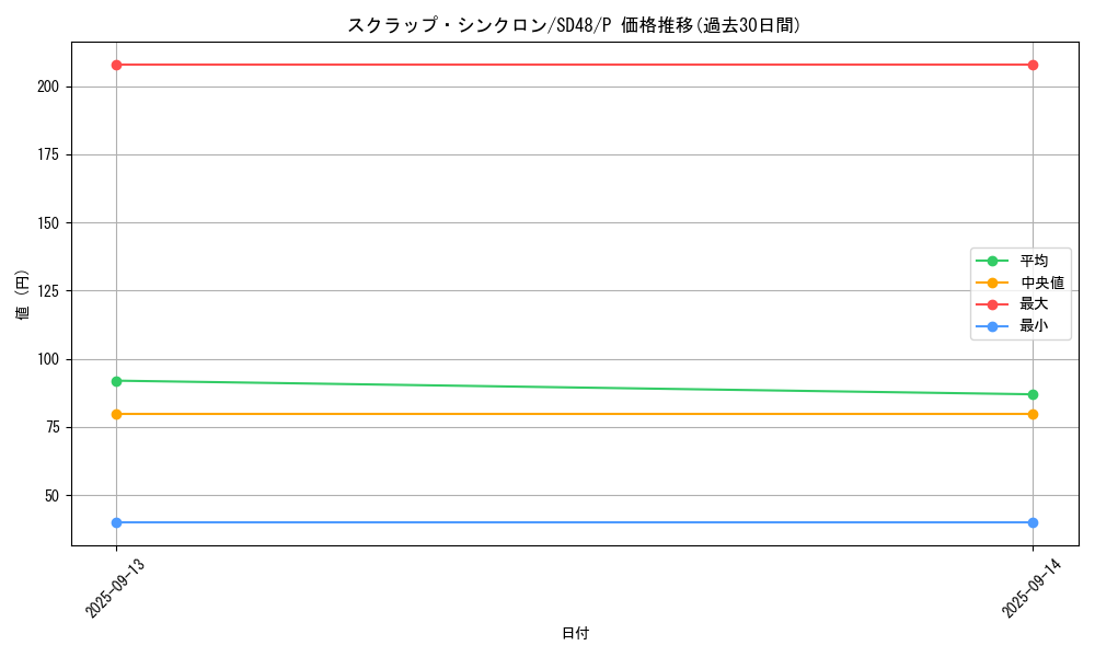 card_13960_series_38912_rarity_2_graph