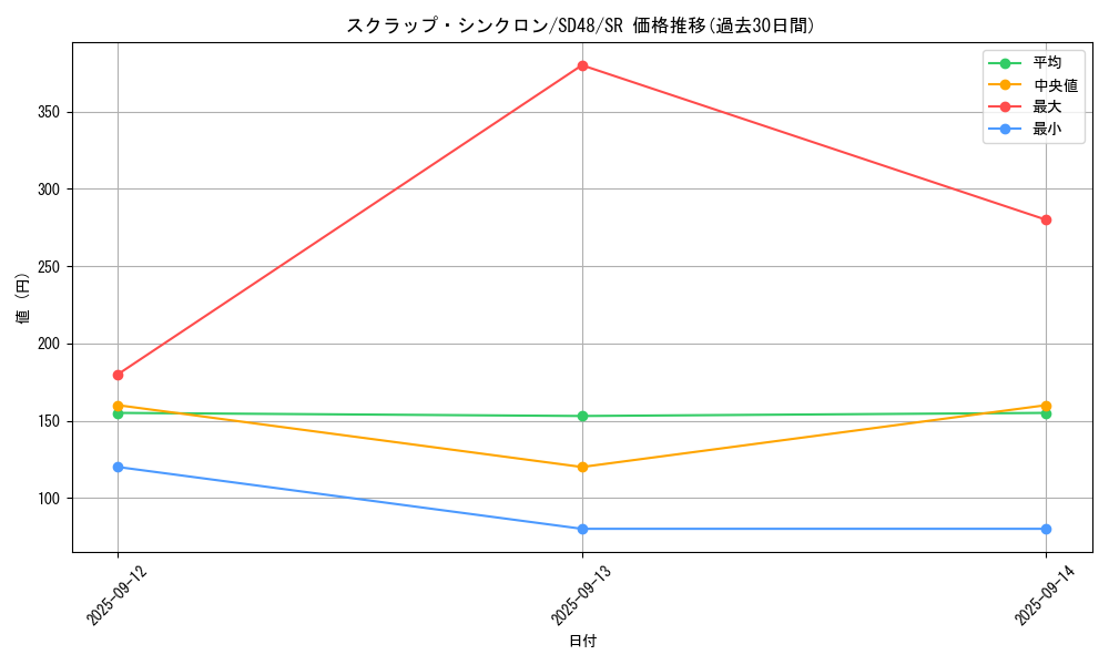 card_13960_series_38913_rarity_3_graph