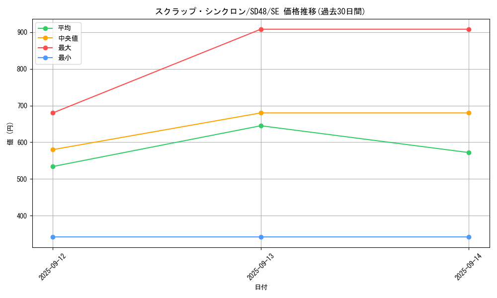 card_13960_series_38913_rarity_5_graph