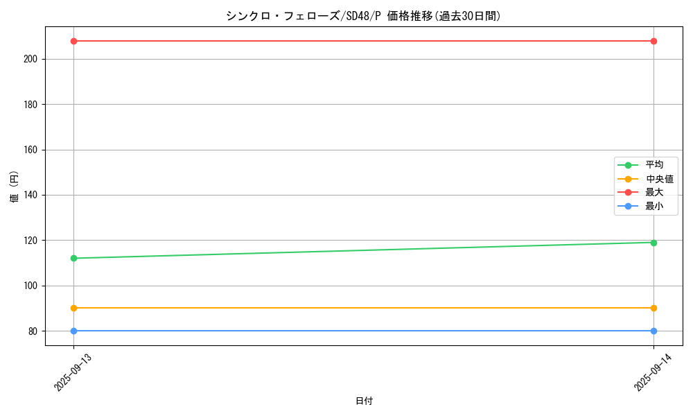 card_13961_series_38912_rarity_2_graph
