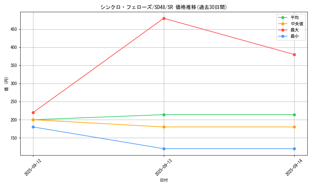 card_13961_series_38913_rarity_3_graph