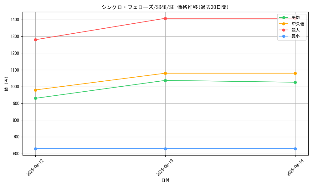 card_13961_series_38913_rarity_5_graph