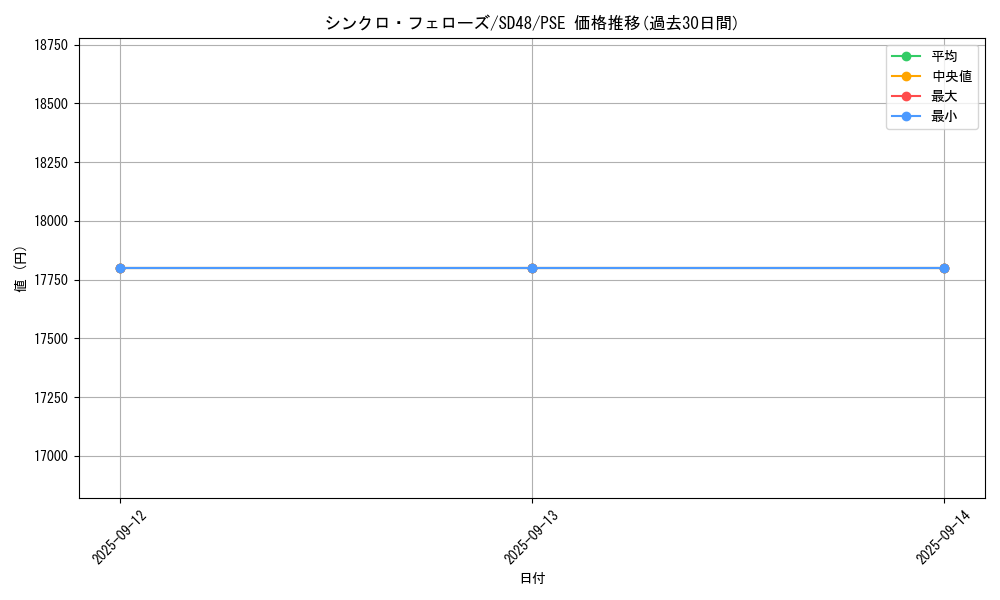 card_13961_series_38913_rarity_8_graph