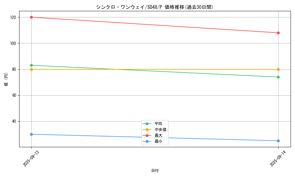 card_13962_series_38912_rarity_2_graph