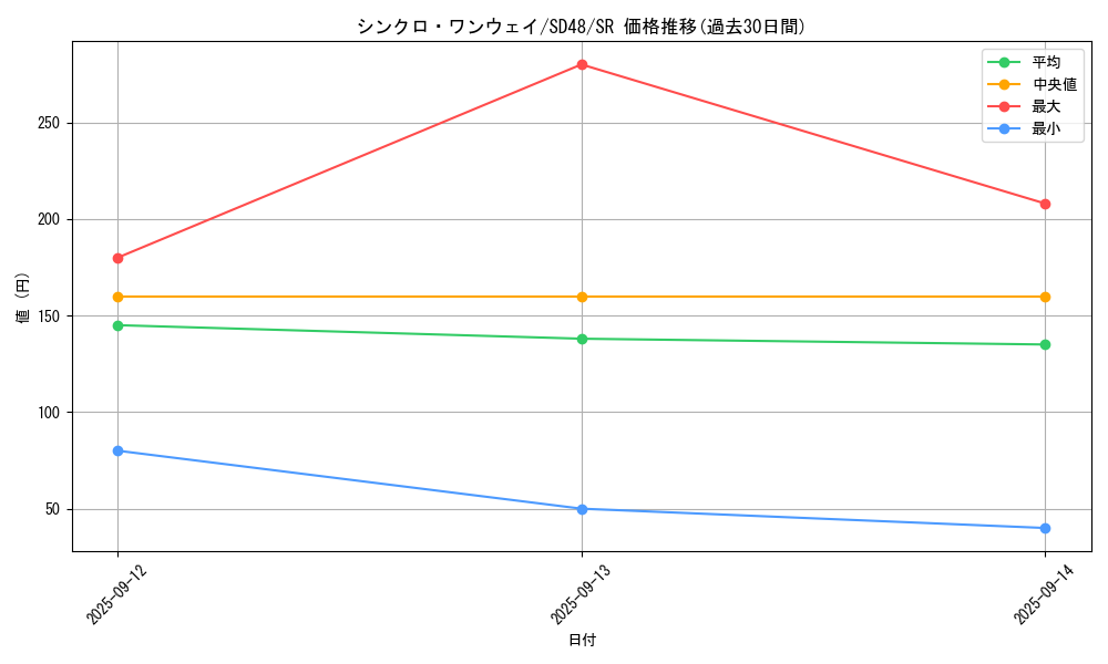 card_13962_series_38913_rarity_3_graph