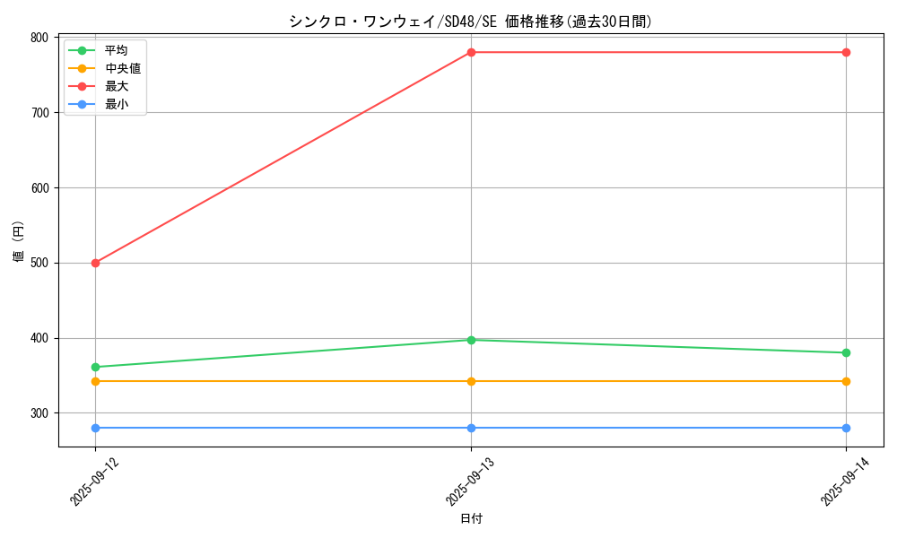 card_13962_series_38913_rarity_5_graph