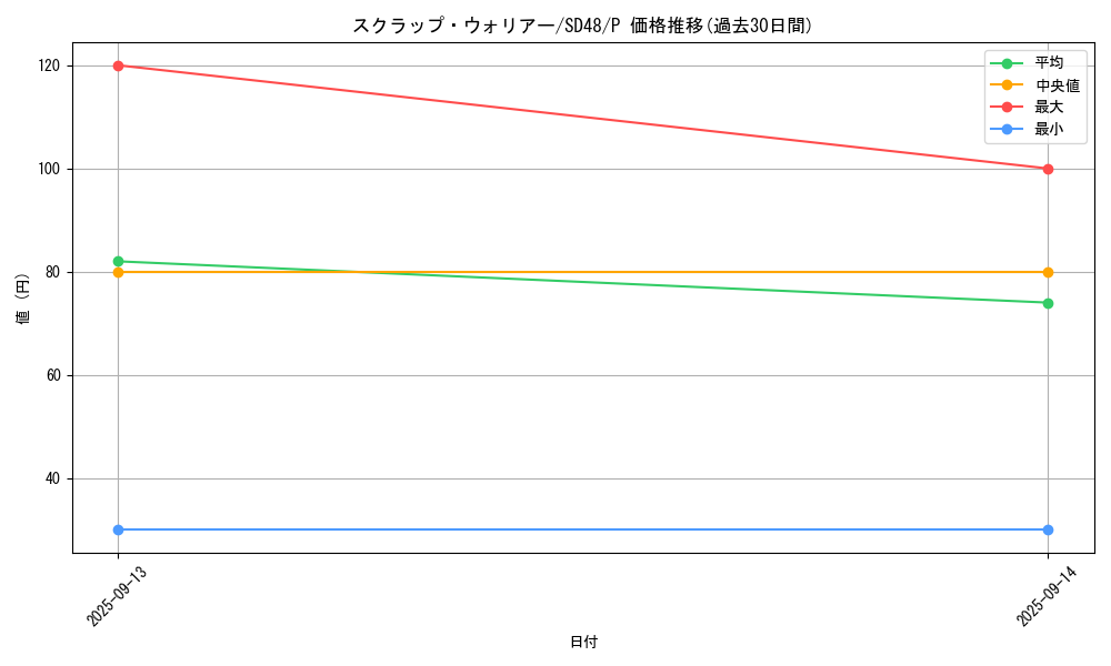 card_13989_series_38912_rarity_2_graph