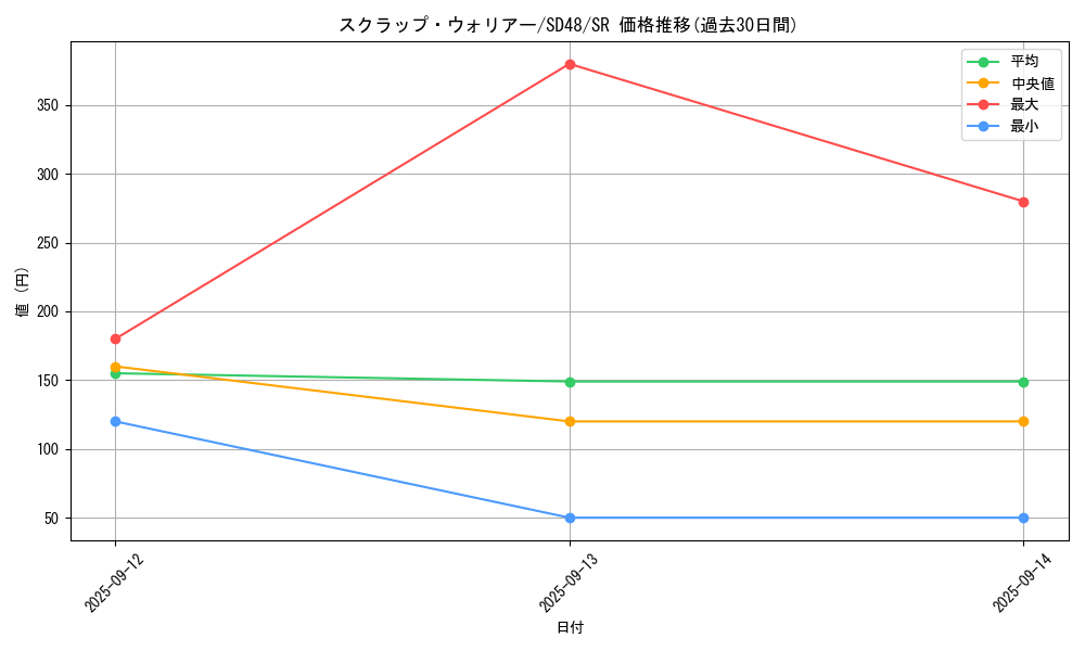 card_13989_series_38913_rarity_3_graph