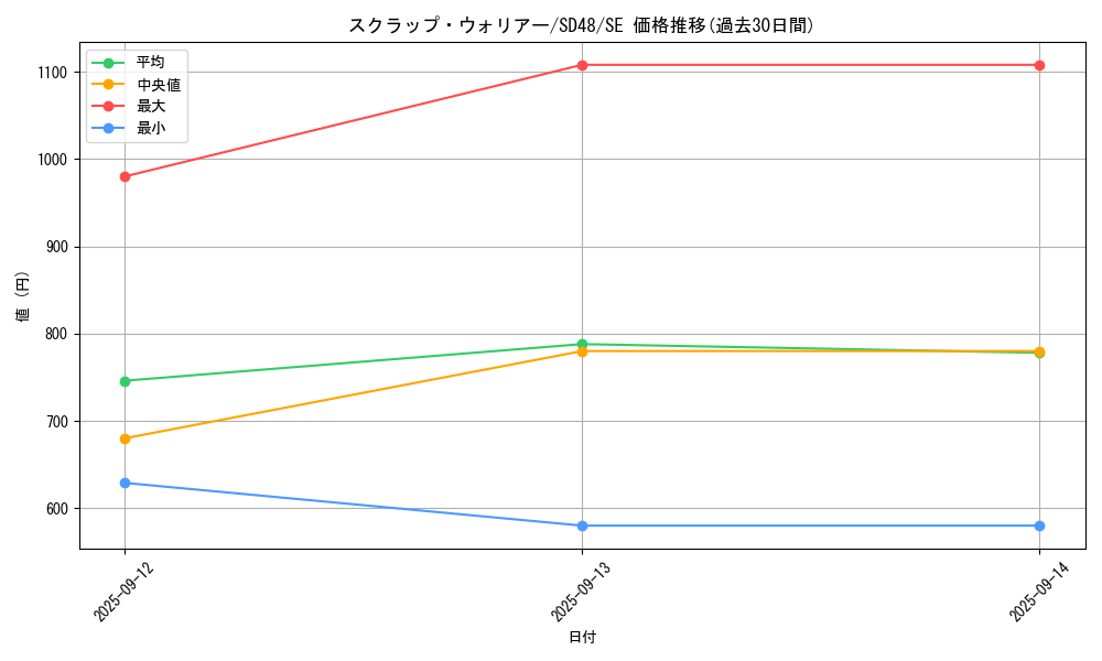 card_13989_series_38913_rarity_5_graph