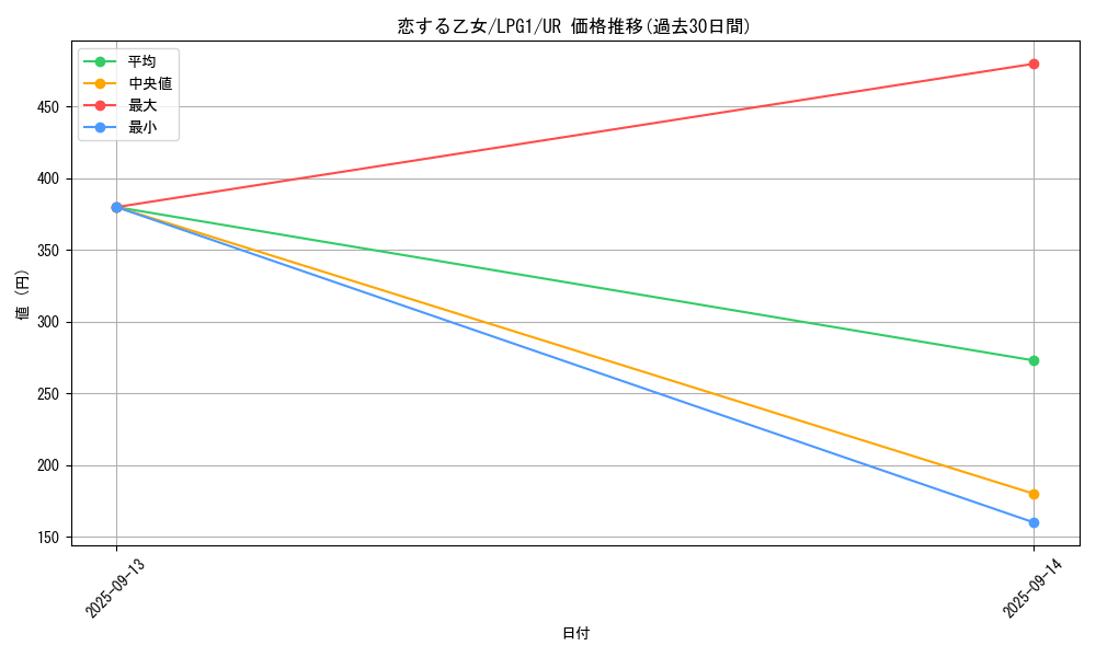 card_14031_series_39534_rarity_7_graph