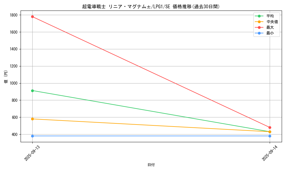 card_14032_series_39534_rarity_5_graph