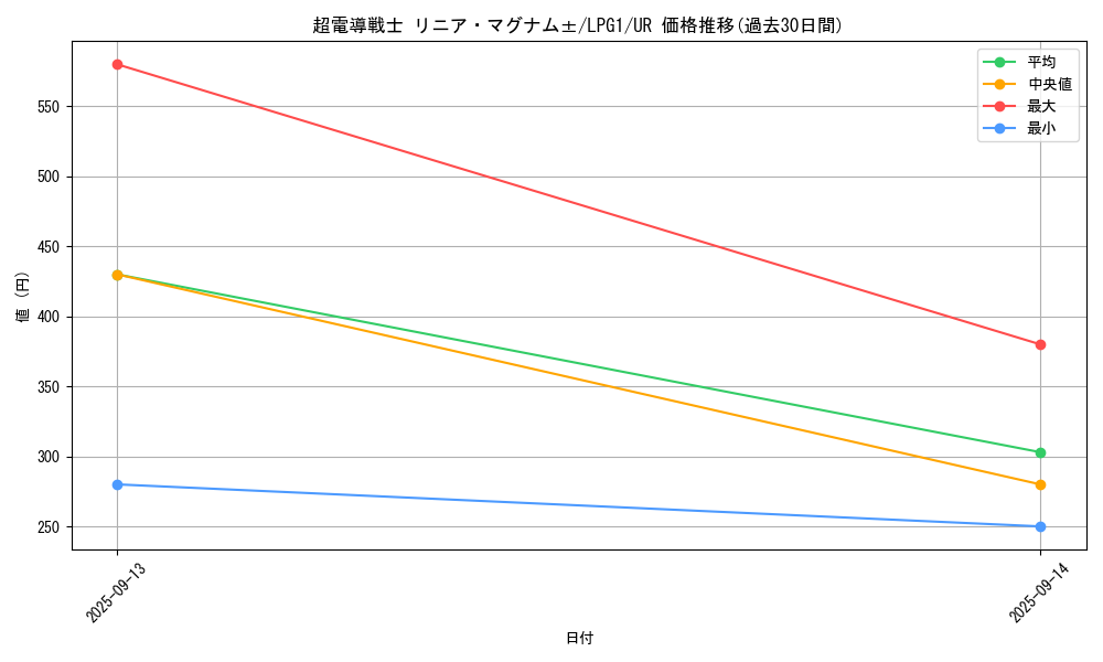 card_14032_series_39534_rarity_7_graph
