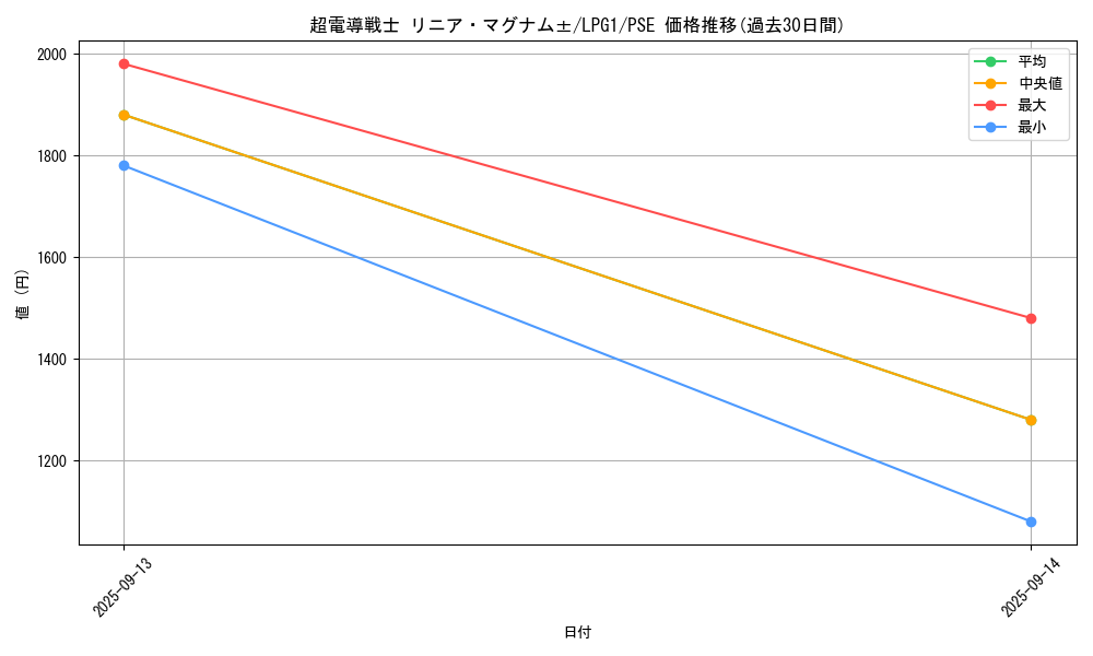 card_14032_series_39534_rarity_8_graph