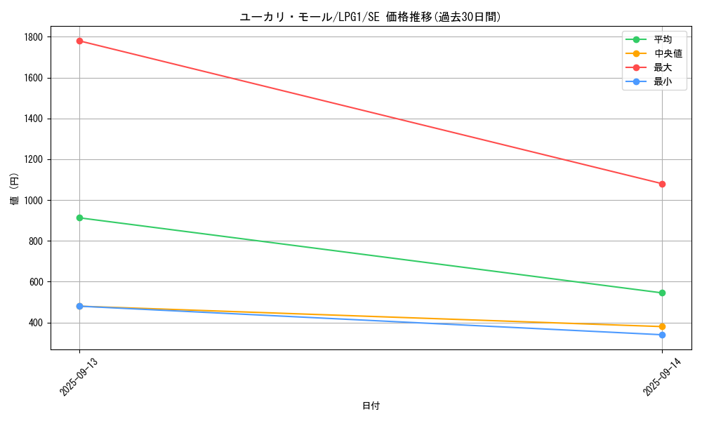 card_14033_series_39534_rarity_5_graph