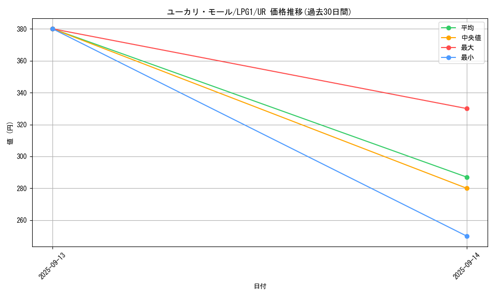 card_14033_series_39534_rarity_7_graph