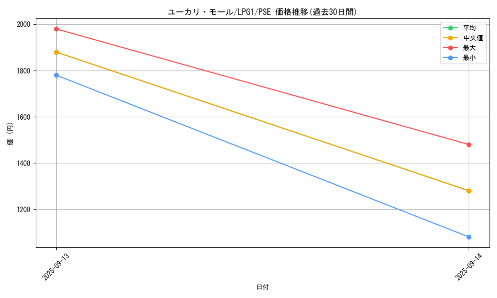 card_14033_series_39534_rarity_8_graph