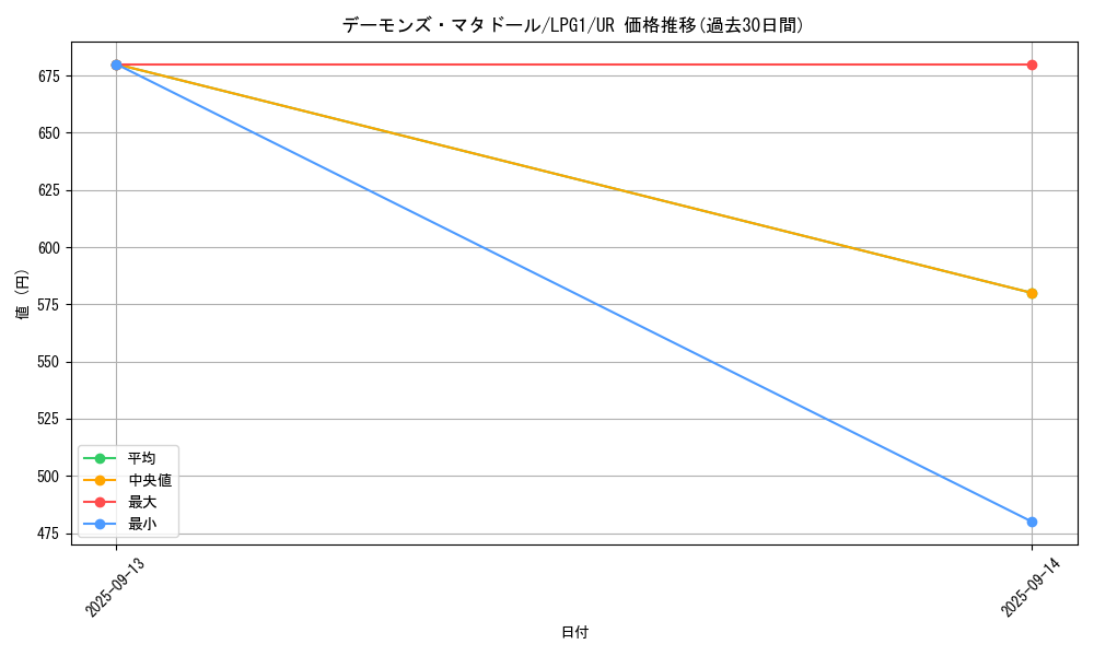 card_14034_series_39534_rarity_7_graph