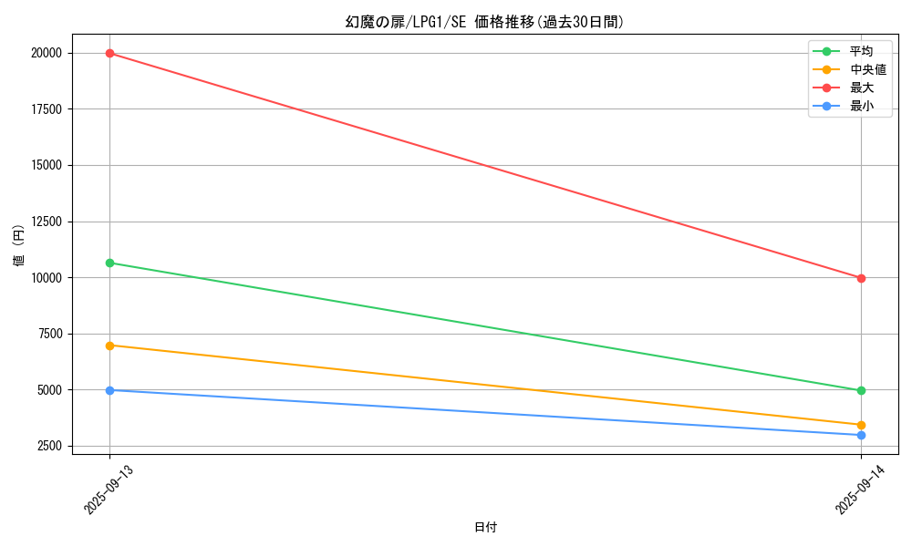 card_14035_series_39534_rarity_5_graph
