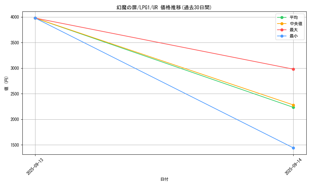 card_14035_series_39534_rarity_7_graph
