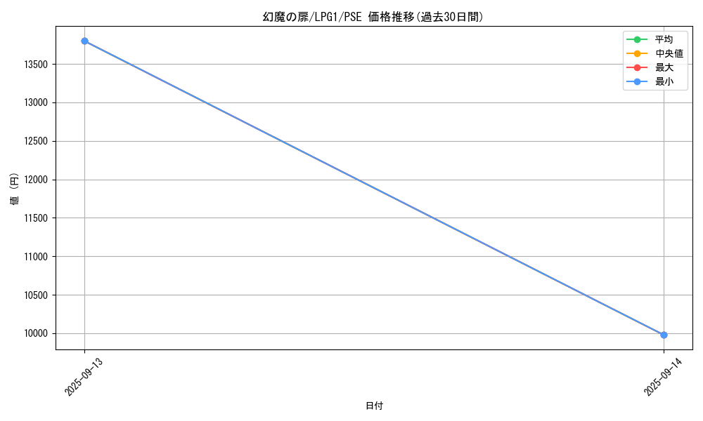 card_14035_series_39534_rarity_8_graph