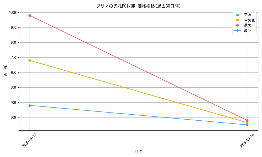 card_14037_series_39534_rarity_7_graph