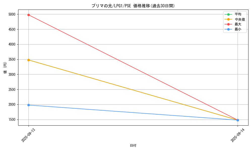card_14037_series_39534_rarity_8_graph