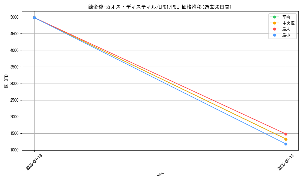 card_14038_series_39534_rarity_8_graph