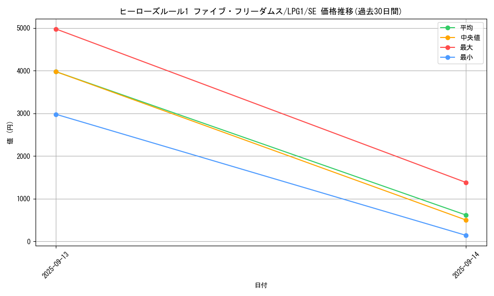 card_14039_series_39534_rarity_5_graph