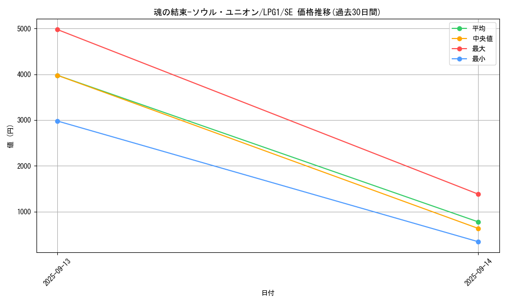 card_14040_series_39534_rarity_5_graph