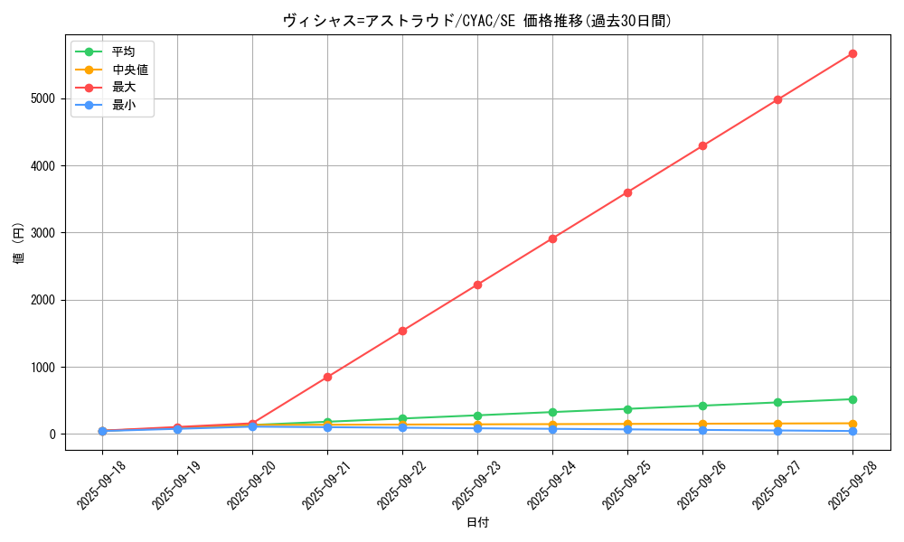 card_1410_series_2877_rarity_5_graph